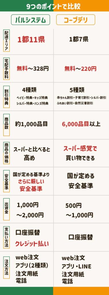 パルシステム・コープデリ9つのポイントで比較